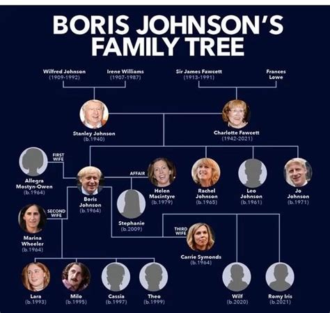 Boris Johnson Family Tree