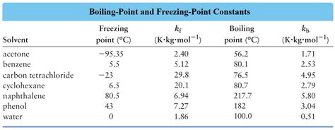 Freezing Point Depression - Chemistry Steps