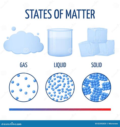 Matter In Different States Cartoon Vector | CartoonDealer.com #72047223