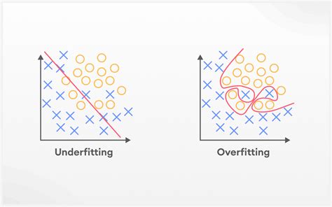 Overfitting and underfitting in machine learning | SuperAnnotate