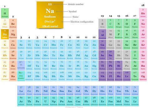 What is Sodium? | Periodic Table Element | Medium | Periodic Table Elements