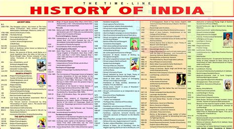 Indian History Timeline (9000 B.C. - 1947 A.D.)