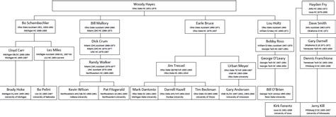 Here are the coaching trees of 2 legends who coached at Miami (OH) University: