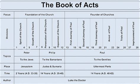 Acts of the apostles – Artofit