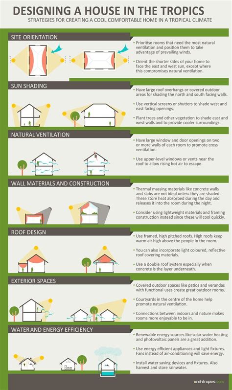 Strategies for Designing a House in Tropical Climates - Infographic ...