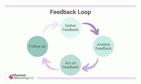 What Is a Feedback Loop: How to Create a Robust Customer Feedback System