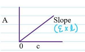 Answered: A Beer’s Law plot has a slope of… | bartleby