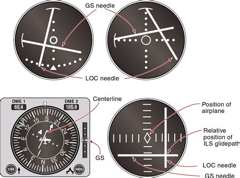 IFR: The Instrument Landing System (ILS) – Learn to Fly Blog - ASA ...