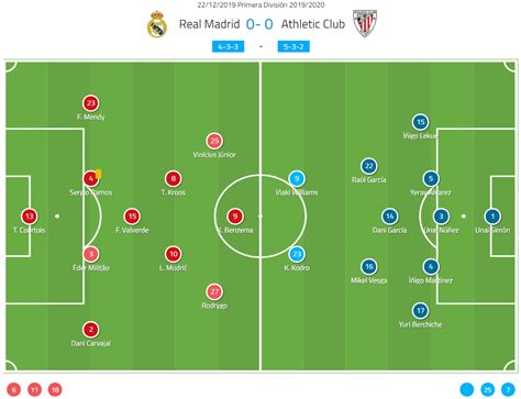 Real Madrid Vs Athletic Club Lineup : Athletic Club Vs Real Madrid 0-1 Matchday15 (2021 -2022 ...