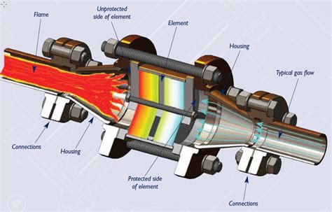 What is a flame arrester, type and uses - Piping Design