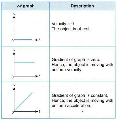 Linear Motion Graphs