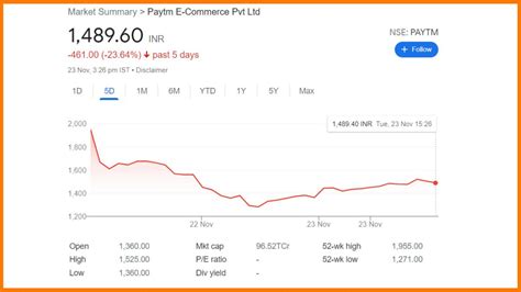 Why did Paytm IPO Flop on its Market Debut?