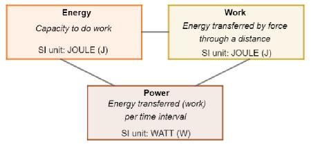 Energy Measurement | Units & Conversions - Lesson | Study.com