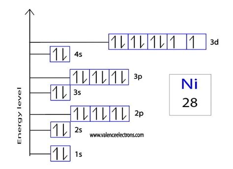 Electron Configuration for Nickel and Nickel ions(Ni2+,Ni3+)