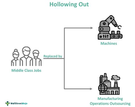 Hollowing Out - Meaning, Effects, Examples, Causes