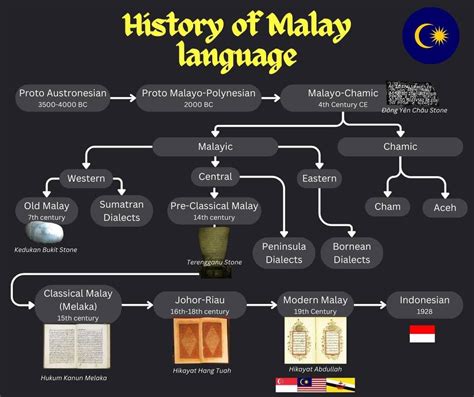 History of Malay Language - Ielts Target