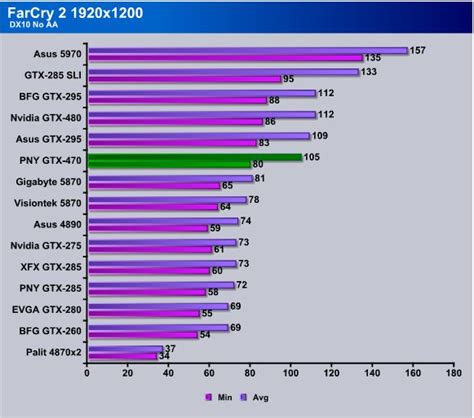 PNY GTX-470 - Bjorn3D.com