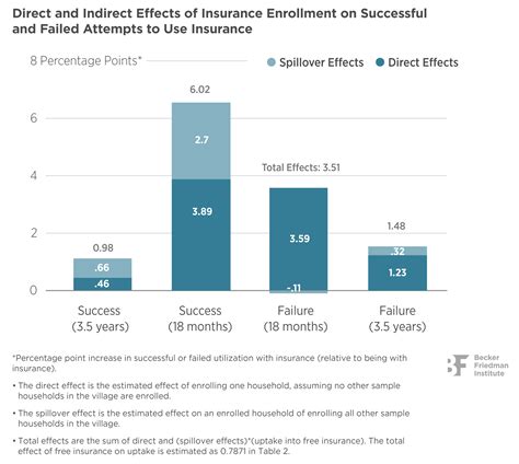 Effect of Health Insurance in India: A Randomized Controlled Trial | BFI