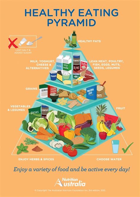 Australian Healthy Food Pyramid - What You Need to Know in 2020