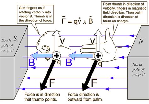 electromagnetism - Right Hand Rule? - Physics Stack Exchange