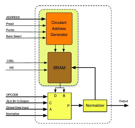 Single ALU-RAM column interconnection structure. The RAM block is ...