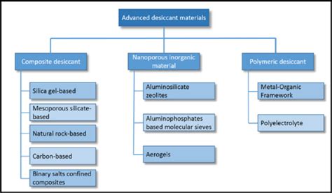 Classification of advanced developed desiccant materials used in... | Download Scientific Diagram