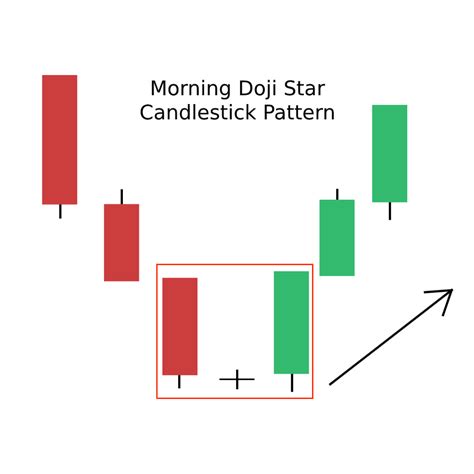 Candlestick Patterns | The Trader's Guide
