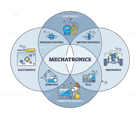 Machatronics engineering as electronics and mechanics mix outline ...