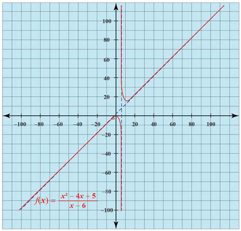 Asymptotes | Solved Examples - Cuemath