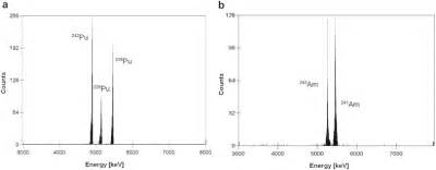 Alpha spectra of plutonium (a) and americium (b) isotopes from air filters | Download Scientific ...