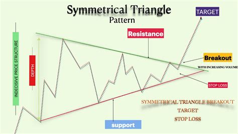 What is symmetrical triangle chart pattern