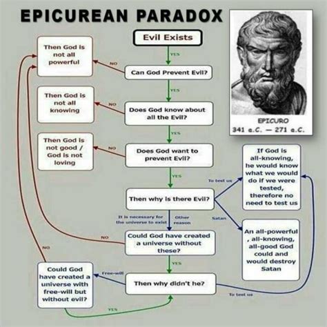 Epicurean Paradox of evil Philosophy Theories, Philosophy Quotes ...