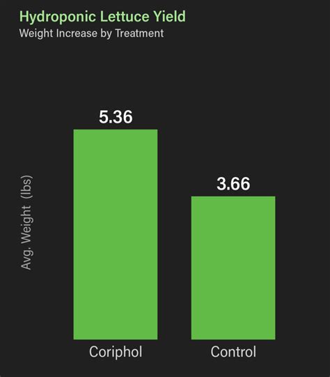 Controlled Environment Agriculture | Corigin Solutions