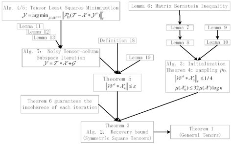 Overview of the proof flow of Theorem 1. | Download Scientific Diagram