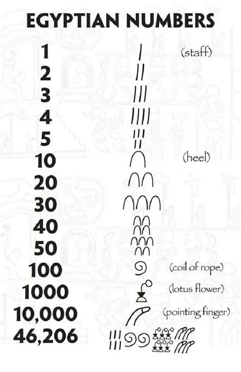 Ancient Egyptian Numbers - Awesome | Egyptian history, Ancient egyptian ...