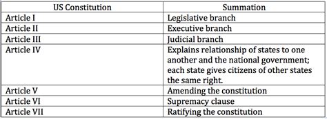 7 Articles - The Constitution Simplified