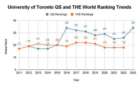 University of Toronto Rankings 2023, World Rankings, National Rankings