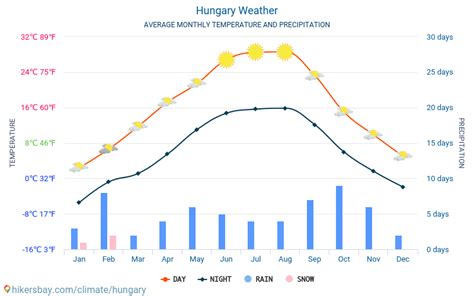 Hungary weather 2020 Climate and weather in Hungary - The best time and ...