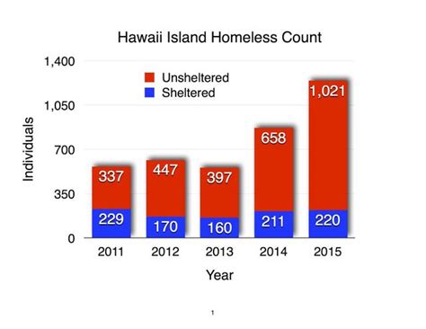 Homeless population soars - Hawaii Tribune-Herald