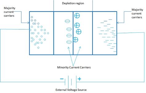 Semiconductor Devices - Leakage Current