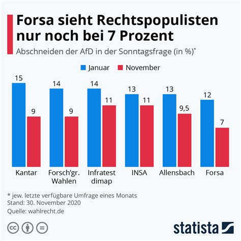 Infografik: Rechtspopulisten im Umfragetief | Statista