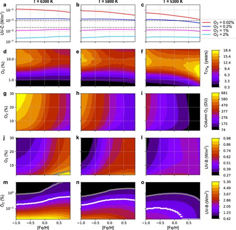 Metallicity impacts on the atmosphere a–c The change of surface UV-C... | Download Scientific ...