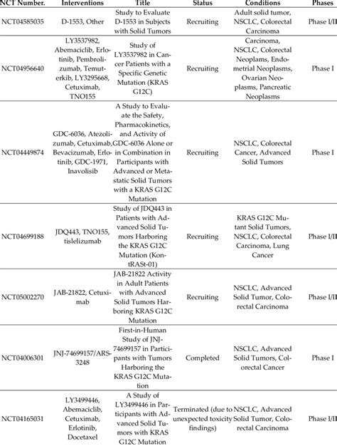 This table includes other direct KRAS inhibitors clinical trials ...