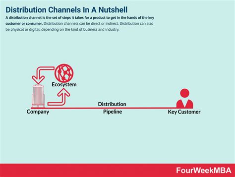 A distribution channel is the set of steps a good or service has to go through to reach the ...