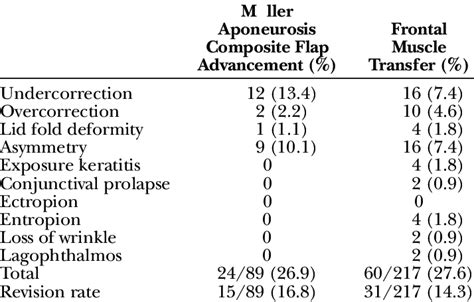 Complications of Surgery | Download Table