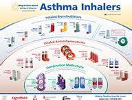 Inhaler-rescue vs maintenance