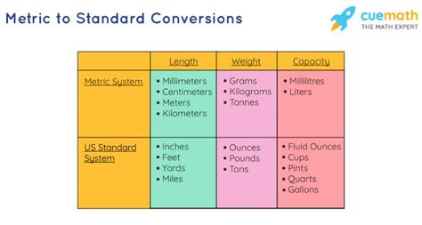 Metric Conversion Chart | Standard to Metric | Examples | Metric ...