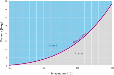 Steam Temp Pressure Chart Steam temp pressure chart