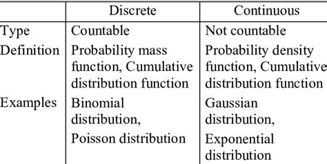 Examples Of Discrete Random Variables And Continuous Random Variables ...