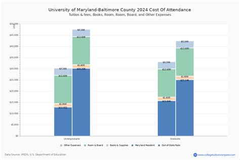 UMBC - Tuition & Fees, Net Price